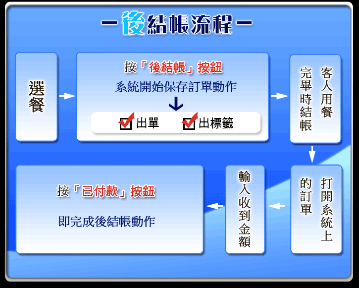 POS系統-後結帳流程 後結帳pos系統-後結帳流程